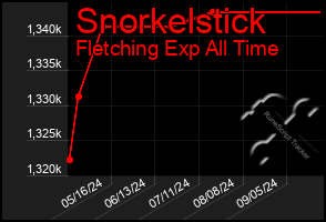 Total Graph of Snorkelstick