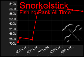 Total Graph of Snorkelstick