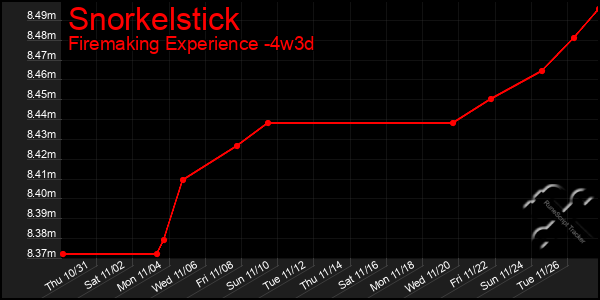 Last 31 Days Graph of Snorkelstick