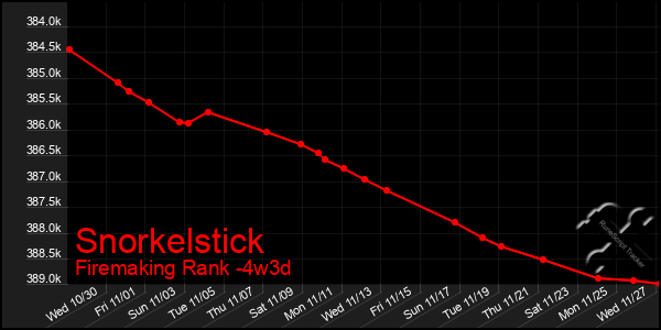 Last 31 Days Graph of Snorkelstick