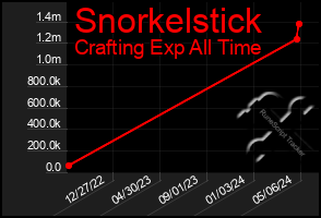 Total Graph of Snorkelstick