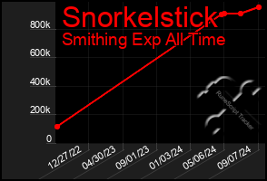 Total Graph of Snorkelstick