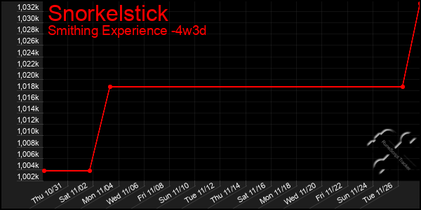 Last 31 Days Graph of Snorkelstick