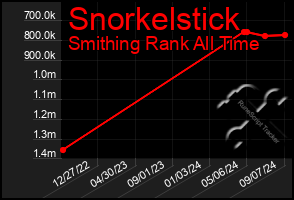 Total Graph of Snorkelstick