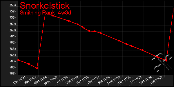 Last 31 Days Graph of Snorkelstick