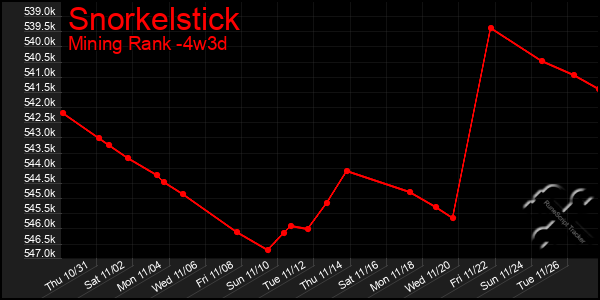 Last 31 Days Graph of Snorkelstick