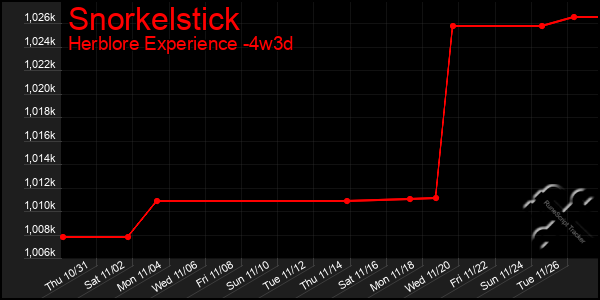 Last 31 Days Graph of Snorkelstick