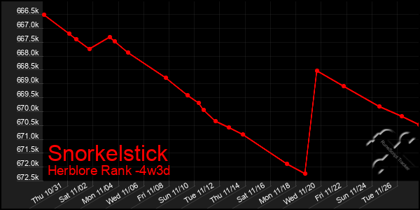 Last 31 Days Graph of Snorkelstick