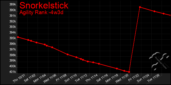 Last 31 Days Graph of Snorkelstick