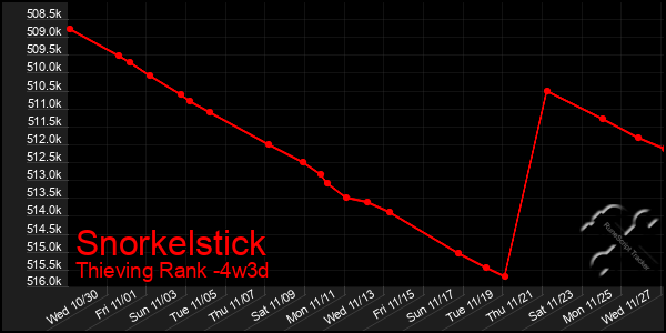 Last 31 Days Graph of Snorkelstick