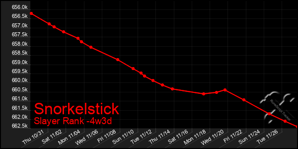 Last 31 Days Graph of Snorkelstick