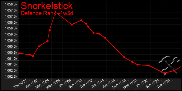 Last 31 Days Graph of Snorkelstick