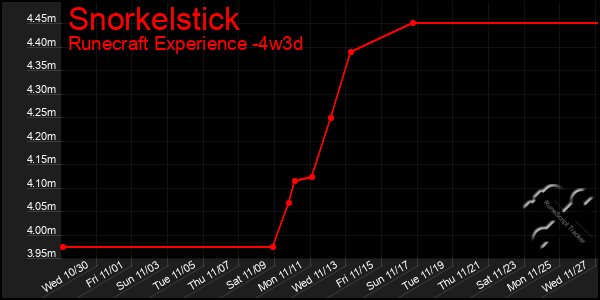 Last 31 Days Graph of Snorkelstick