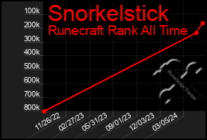 Total Graph of Snorkelstick