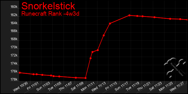 Last 31 Days Graph of Snorkelstick