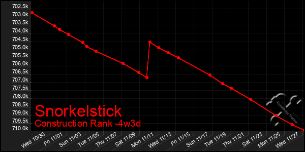 Last 31 Days Graph of Snorkelstick