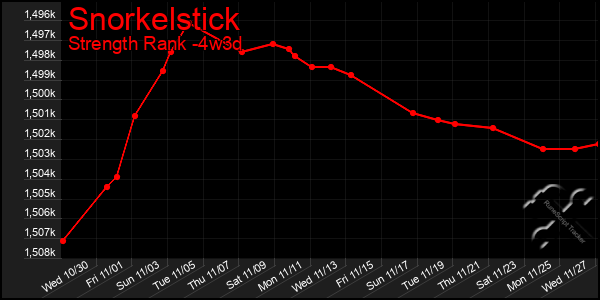 Last 31 Days Graph of Snorkelstick