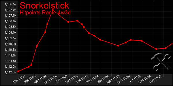 Last 31 Days Graph of Snorkelstick