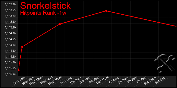 Last 7 Days Graph of Snorkelstick