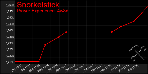 Last 31 Days Graph of Snorkelstick