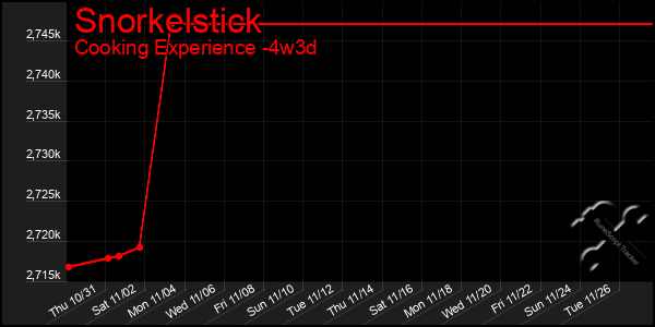 Last 31 Days Graph of Snorkelstick