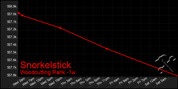 Last 7 Days Graph of Snorkelstick