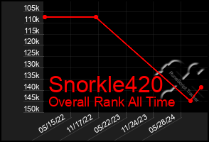 Total Graph of Snorkle420