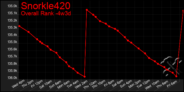 Last 31 Days Graph of Snorkle420