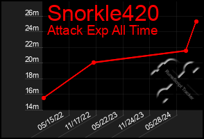 Total Graph of Snorkle420