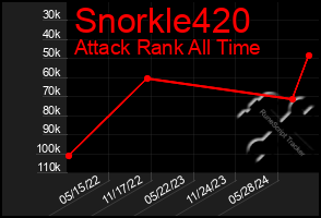 Total Graph of Snorkle420