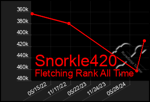 Total Graph of Snorkle420