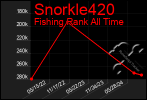 Total Graph of Snorkle420