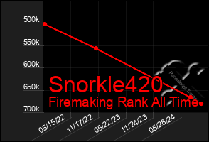 Total Graph of Snorkle420