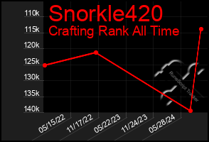 Total Graph of Snorkle420