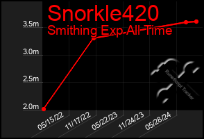 Total Graph of Snorkle420