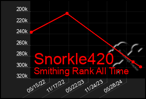 Total Graph of Snorkle420