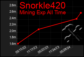 Total Graph of Snorkle420