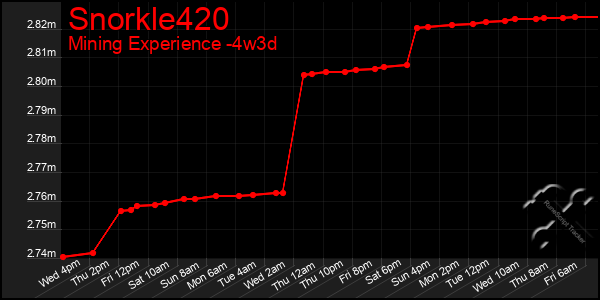 Last 31 Days Graph of Snorkle420