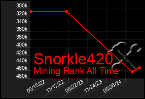 Total Graph of Snorkle420