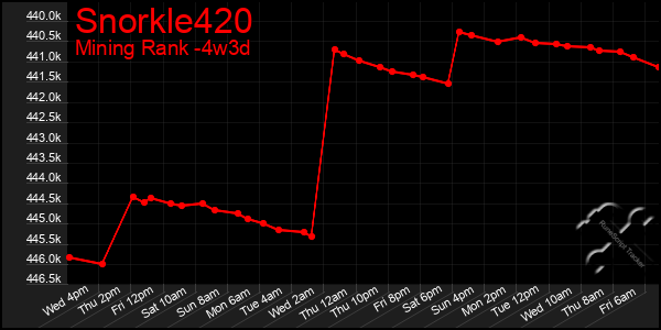 Last 31 Days Graph of Snorkle420