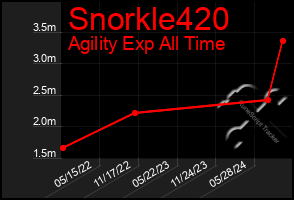 Total Graph of Snorkle420