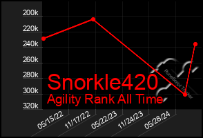 Total Graph of Snorkle420