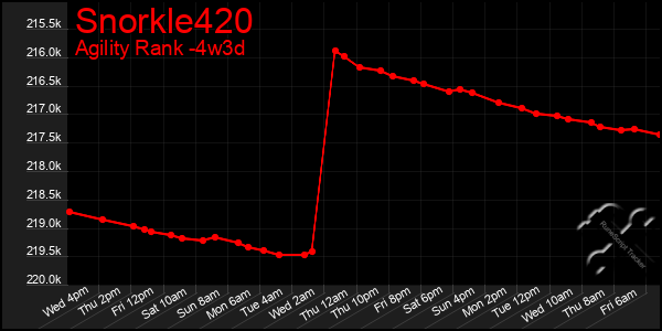 Last 31 Days Graph of Snorkle420