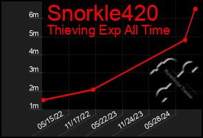 Total Graph of Snorkle420