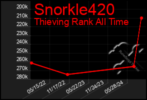 Total Graph of Snorkle420