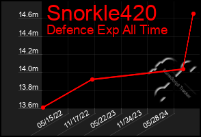 Total Graph of Snorkle420