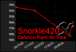 Total Graph of Snorkle420