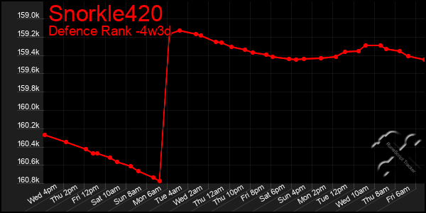 Last 31 Days Graph of Snorkle420