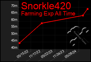 Total Graph of Snorkle420