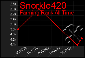 Total Graph of Snorkle420